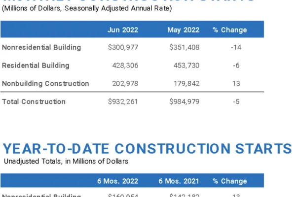 Total Construction Starts Slide 5% in June