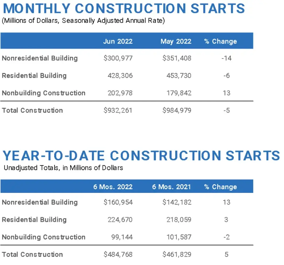 Total Construction Starts Slide 5% in June