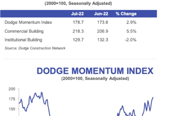 DODGE MOMENTUM INDEX MOVES HIGHER IN JULY