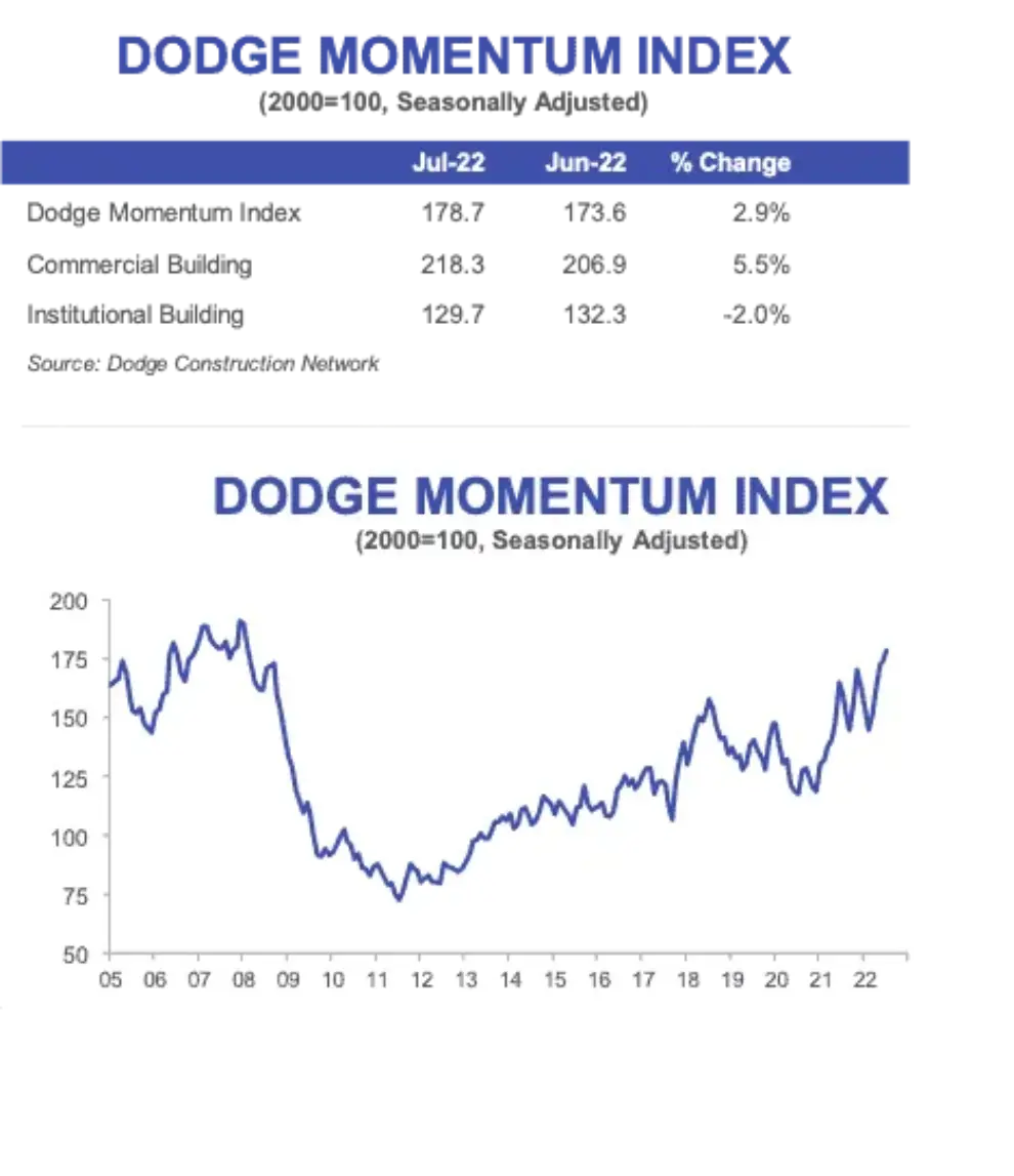 DODGE MOMENTUM INDEX MOVES HIGHER IN JULY