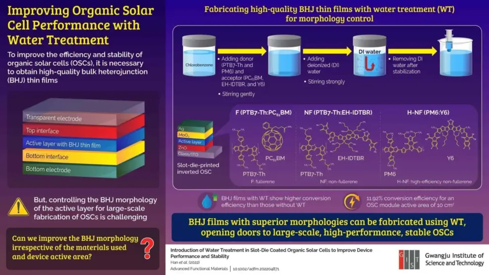 Gwangju Institute of Science and Technology Researchers Pave the Way for Large-scale, Efficient Organic Solar Cells with Water Treatment