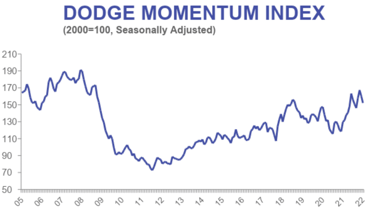 DODGE MOMENTUM INDEX DIPS IN AUGUST