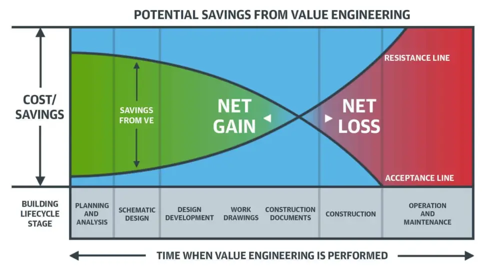 Six Steps to Creating a Value Engineering Model