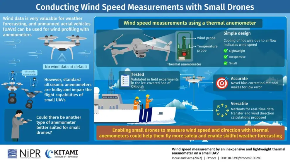 Using Small Drones to Measure Wind Speeds in the Polar Regions