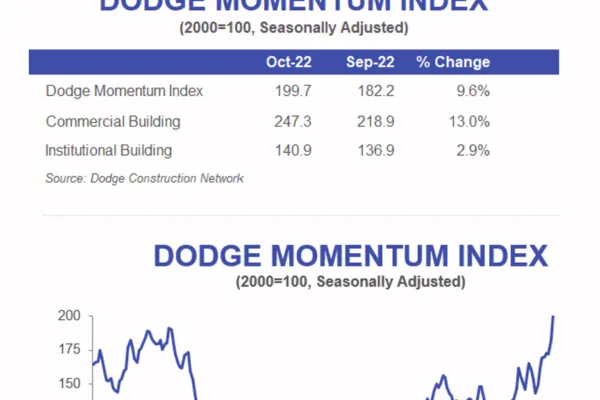 DODGE MOMENTUM INDEX CONTINUES TO CLIMB IN OCTOBER
