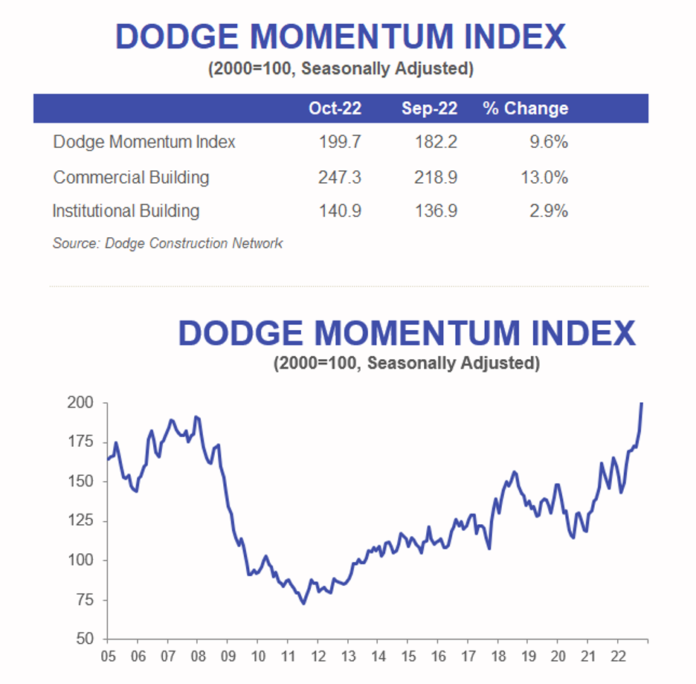 DODGE MOMENTUM INDEX CONTINUES TO CLIMB IN OCTOBER Civil + Structural