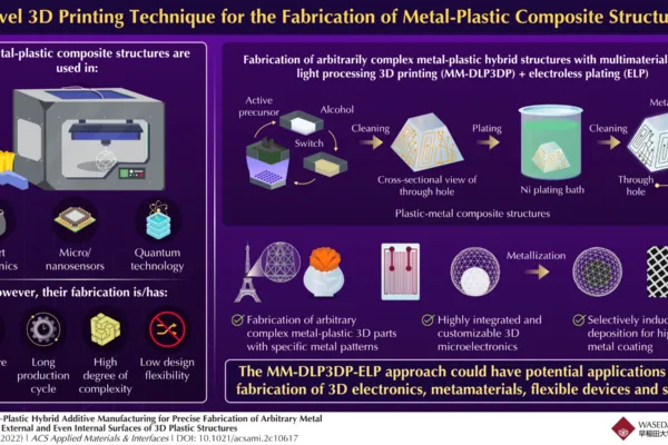 Novel 3D Printing Method to Fabricate Complex Metal–Plastic Composite Structures