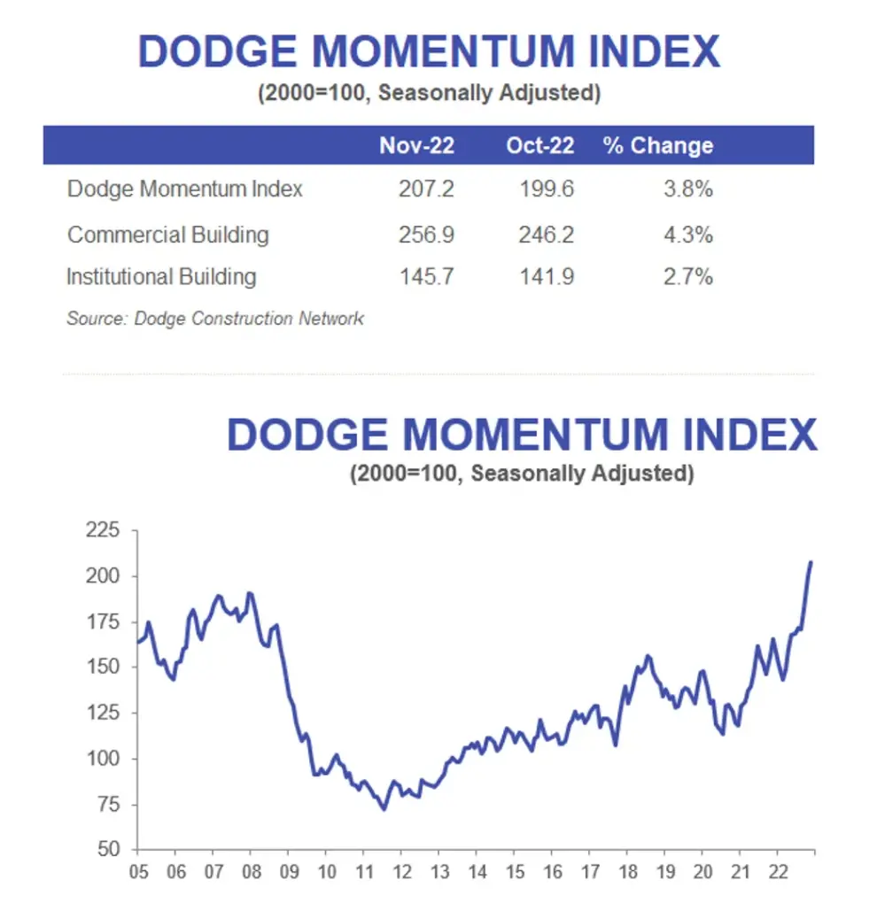 <strong>DODGE MOMENTUM INDEX ADVANCES IN NOVEMBER</strong>