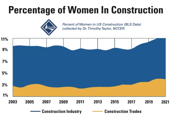Changing Perceptions:  The NCCER and Efforts to Increase the Role of Tradeswomen