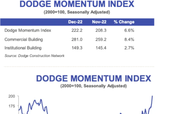 Dodge Momentum Index Wraps up 2022 with December Growth