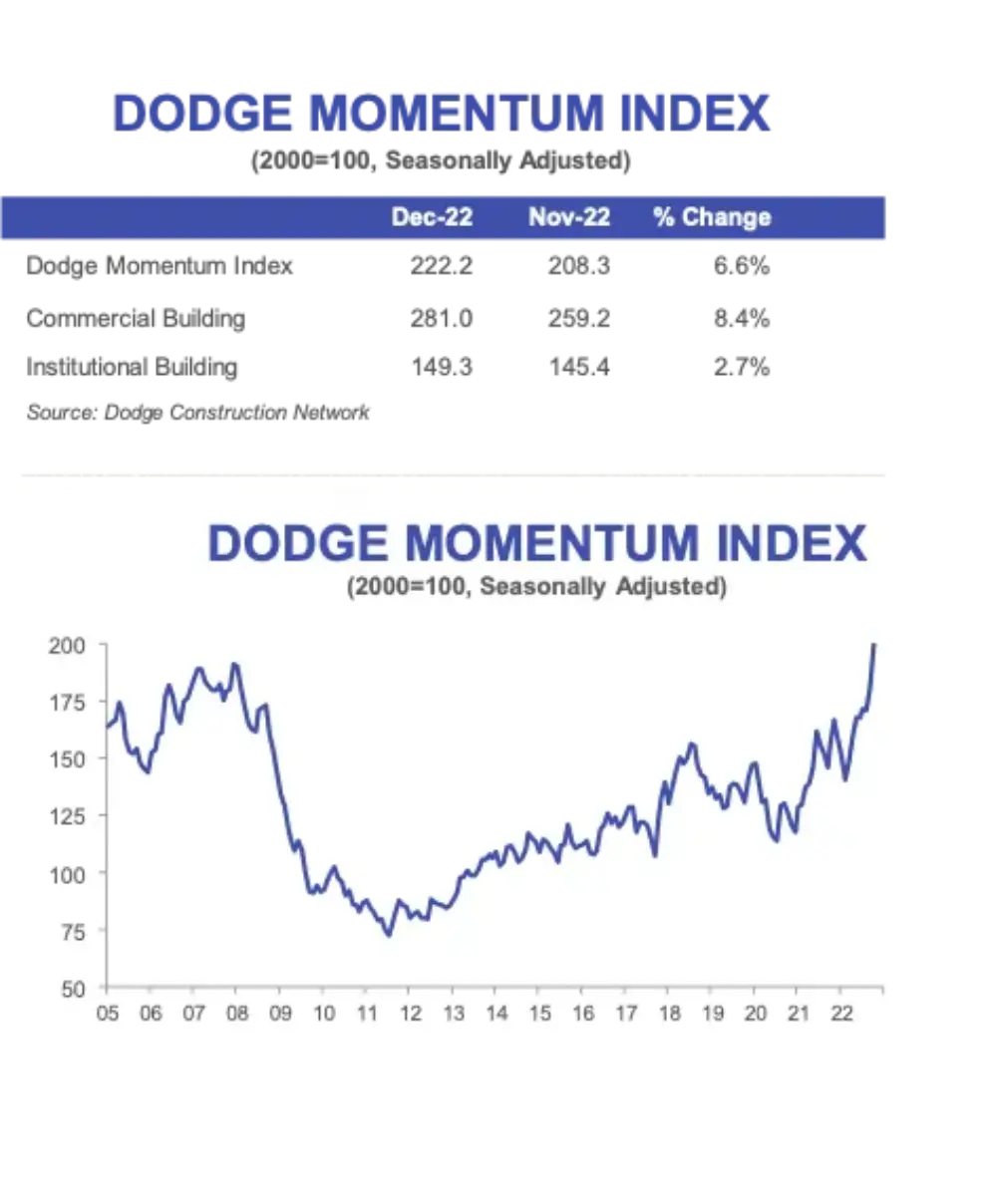 <strong>Dodge Momentum Index Wraps up 2022 with December Growth</strong>