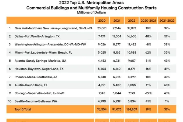 Commercial and Multifamily Make Solid Gains in 2022