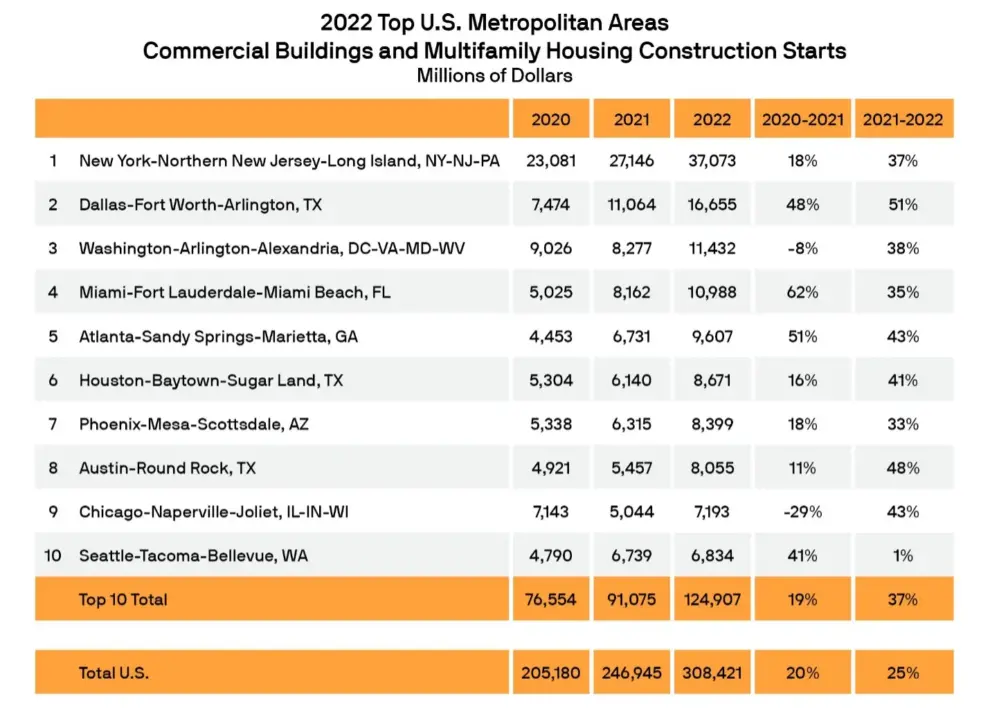 <strong>Commercial and Multifamily Make Solid Gains in 2022</strong>