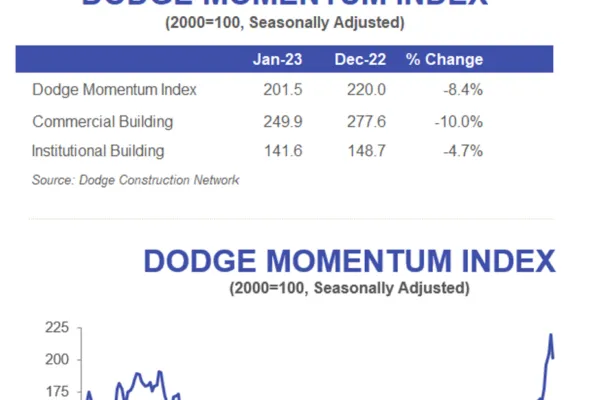 Dodge Momentum Index Dips in January