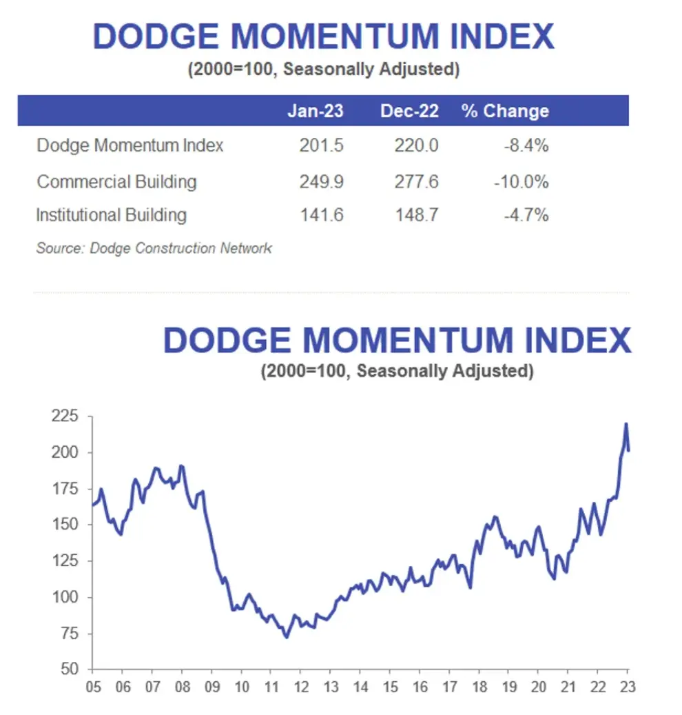 <strong>Dodge Momentum Index Dips in January</strong>