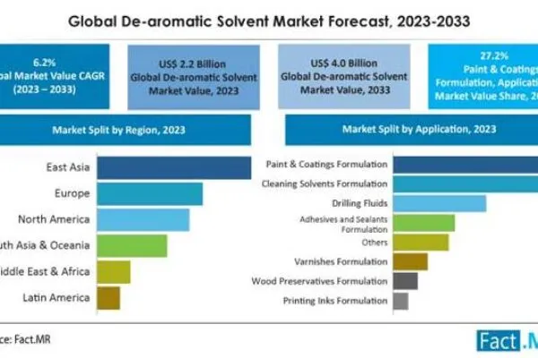 Increase in the use of De-Aromatic Solvent for industrial cleaning is expected to drive the adoption of these solvents during the forecast period