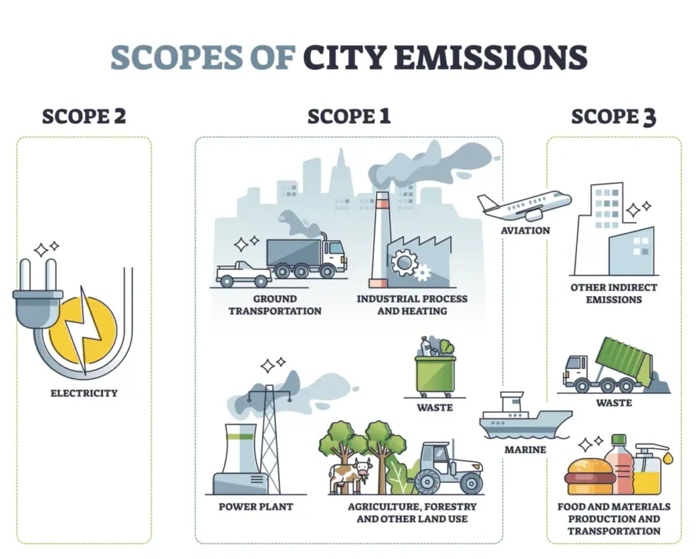 Scope 3 Emissions – More Than Suppliers