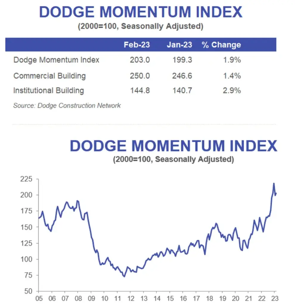 <strong>Dodge Momentum Index Gets a Boost in February</strong>