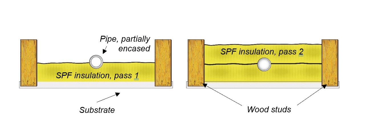 The first layer of SPF insulation is stopped when it reaches the pipe (left), just barely touching or encasing it. After sufficient cooling time, the second layer of SFP insulation is sprayed over the pipe to the required thickness (right). | APPLYING SPRAY FOAM INSULATION ON AND AROUND PLASTIC PIPES