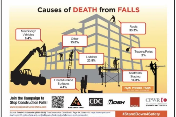 Figure 1 shows the most likely causes of death from falls in the construction industry. | Fall Safety and Protection Tips for the Construction Industry