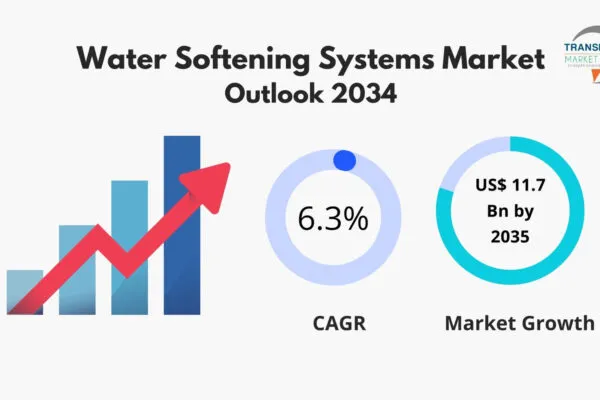 Water Softening Systems Market Set to Surge to US$ 11.7 Billion by 2035, Driven by Growing Demand for Efficient Water Treatment Solutions – Latest Report by TMR