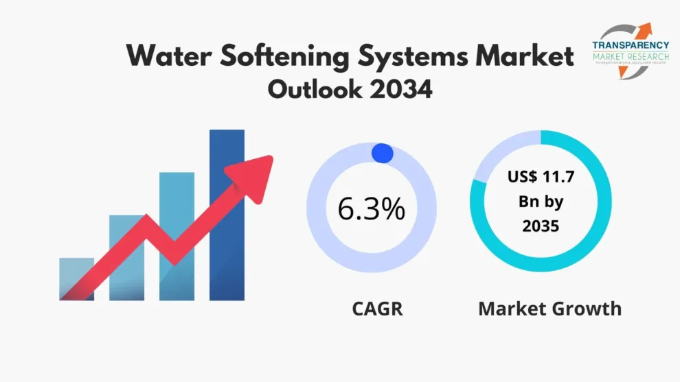 Water Softening Systems Market Set to Surge to US$ 11.7 Billion by 2035, Driven by Growing Demand for Efficient Water Treatment Solutions – Latest Report by TMR